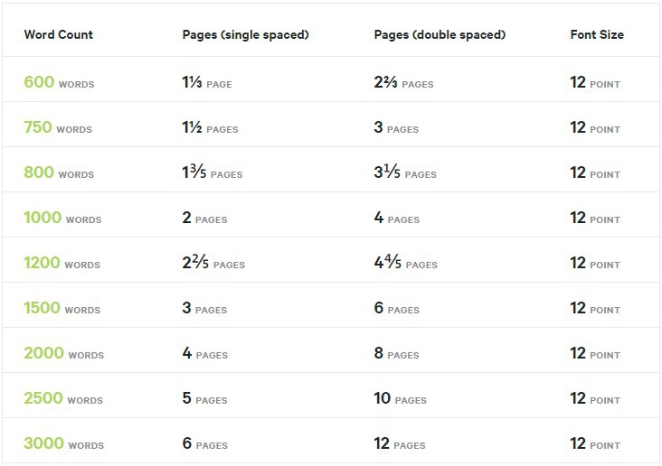 the length of a 1000-word essay in pages