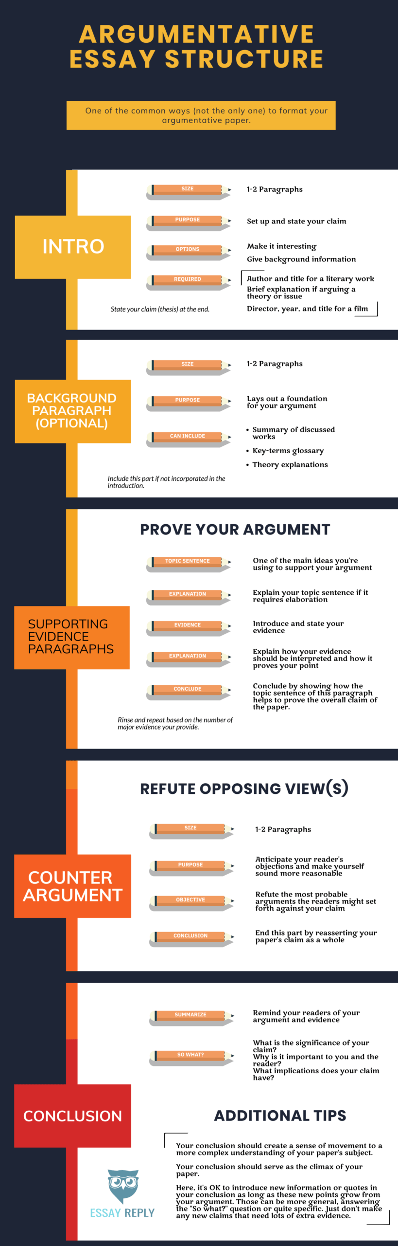 A detailed infographic showing how a student can structure an argumentative essay