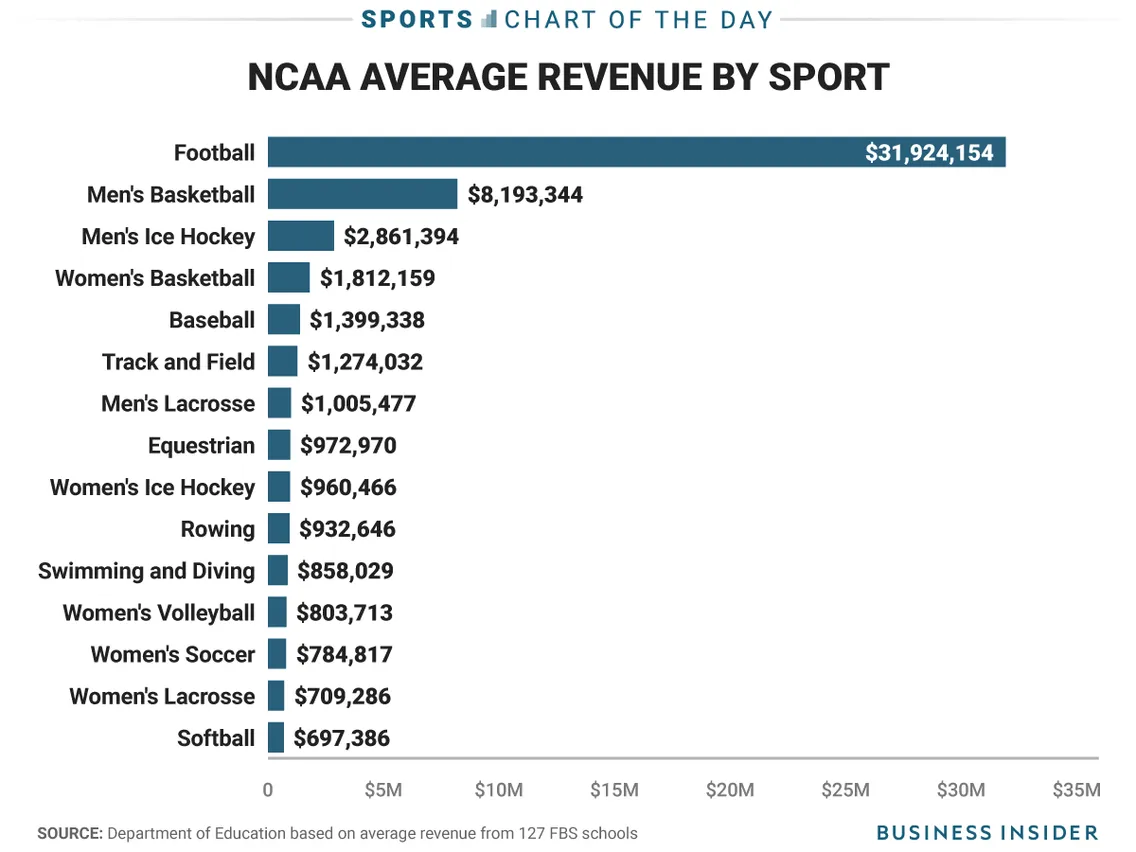 NCAA average revenue sorted by sport with football being first