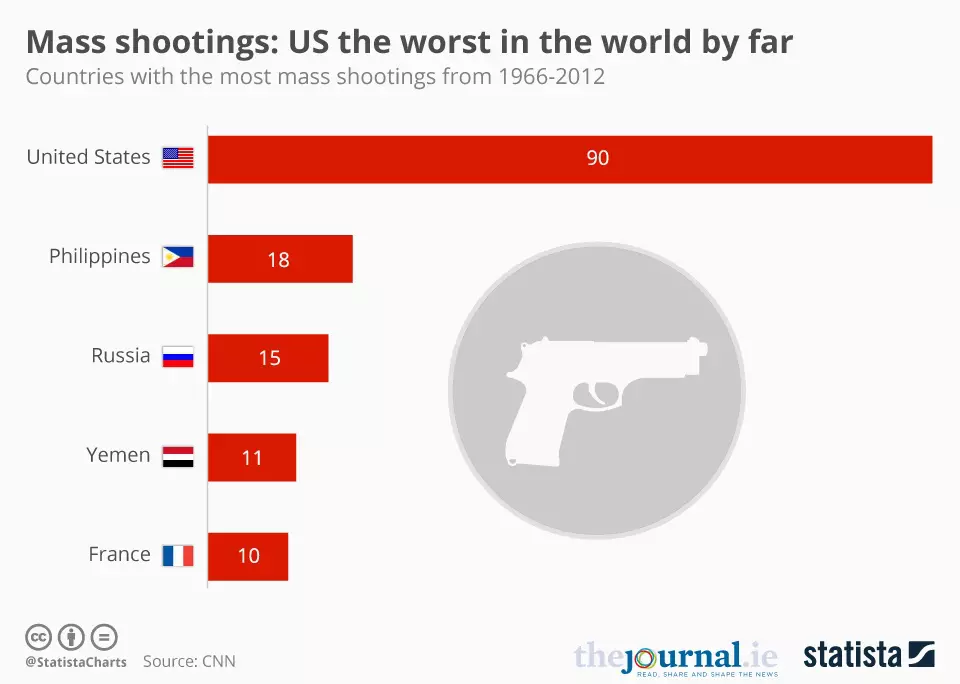 mass shootings statistics by Statista from 1966 to 2012 with US having the most cases