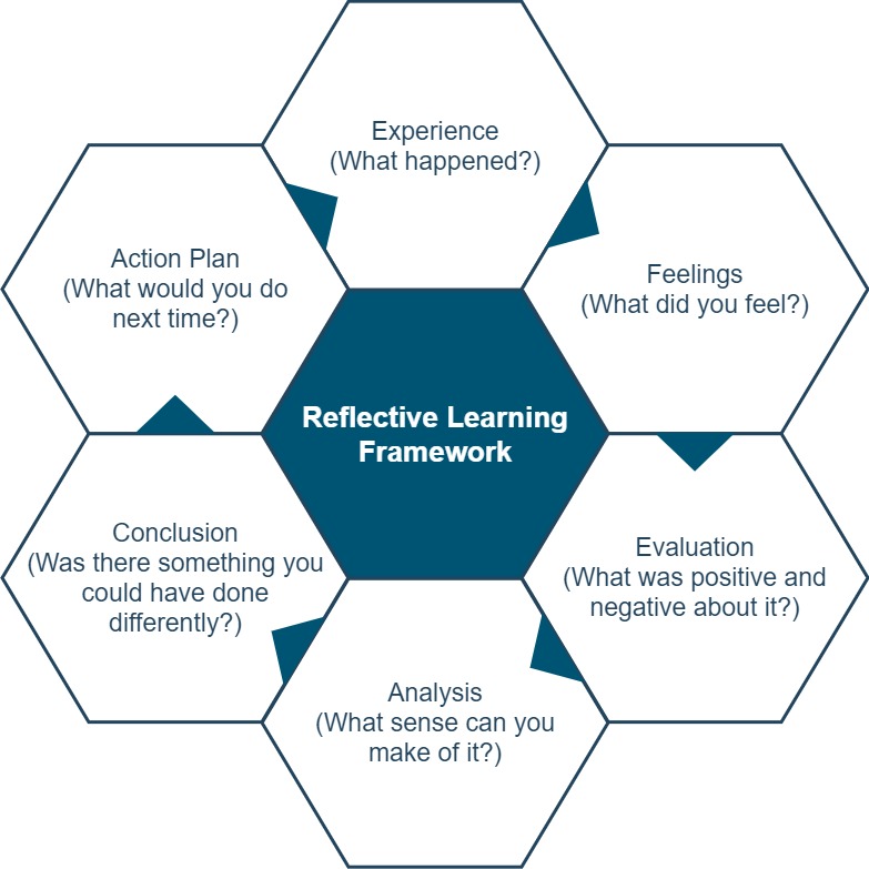 Graham Gibbs's model of reflection