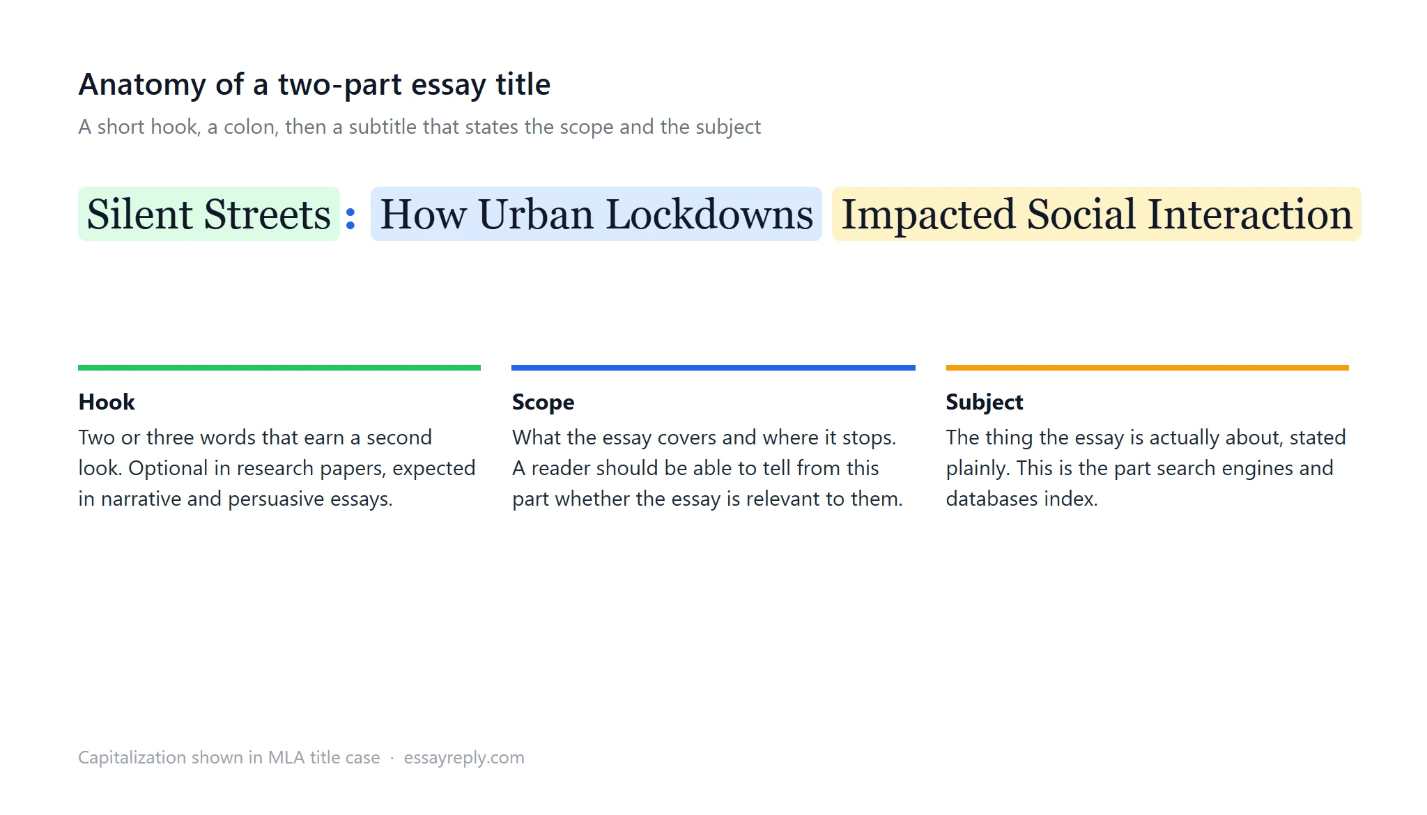 Diagram of the essay title Silent Streets: How Urban Lockdowns Impacted Social Interaction, with the hook, scope, and subject labeled
