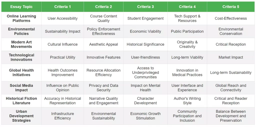 evaluation essay topics and criteria