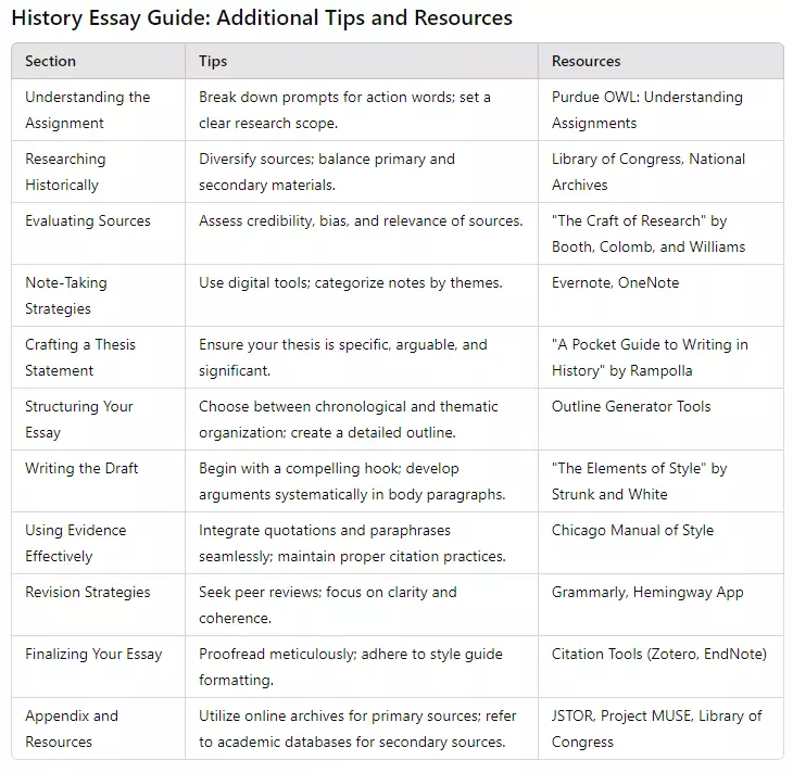 history essay resources table