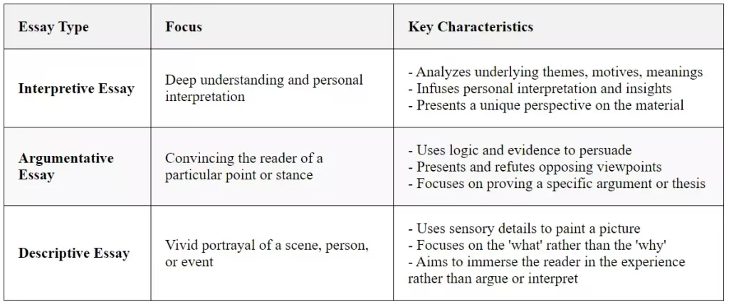 interpretive essay vs other essays